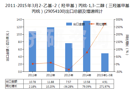 2011-2015年3月2-乙基-2（羥甲基）丙烷-1,3-二醇（三羥基甲基丙烷）(29054100)出口總額及增速統(tǒng)計